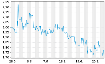 Chart Dominari Holdings Inc. - 1 mois