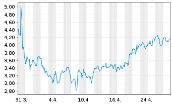 Chart Dominari Holdings Inc. - 1 Month