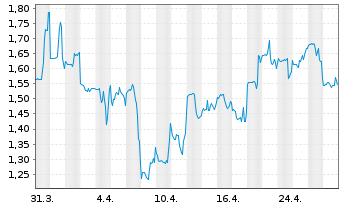 Chart Aileron Therapeutics Inc. - 1 mois