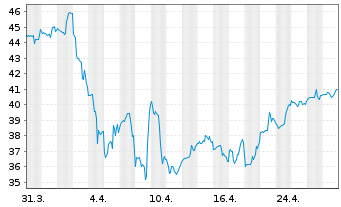 Chart Air Lease Corp. Cl.A - 1 mois