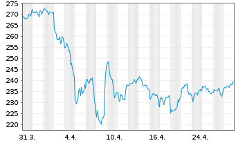 Chart Air Products & Chemicals Inc. - 1 mois