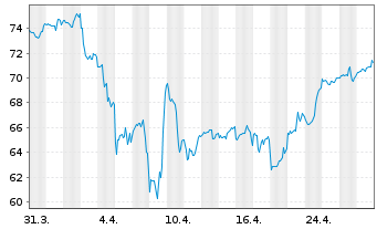 Chart Akamai Technologies Inc. - 1 mois