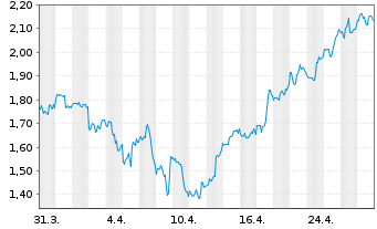 Chart Akebia Therapeutics Inc. - 1 mois