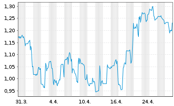 Chart Akari Therapeutics PLC - 1 Month