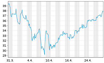 Chart Akero Therapeutics Inc - 1 mois