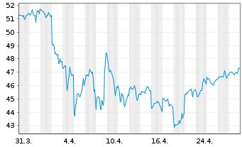 Chart Alarm.com Holdings Inc. - 1 mois