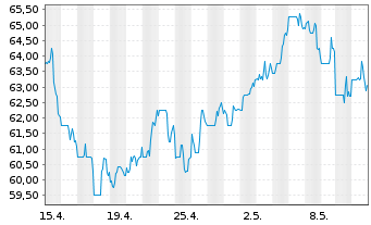 Chart Alarm.com Holdings Inc. - 1 mois