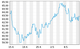Chart Alarm.com Holdings Inc. - 1 Month