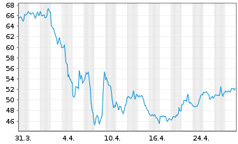 Chart Albemarle Corp. - 1 Month