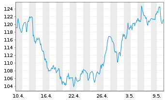 Chart Albemarle Corp. - 1 Monat