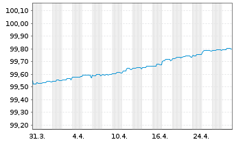 Chart Alberta, Provinz DL-Bonds 2020(25) - 1 Month