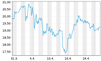 Chart Albertsons Companies Inc. - 1 mois