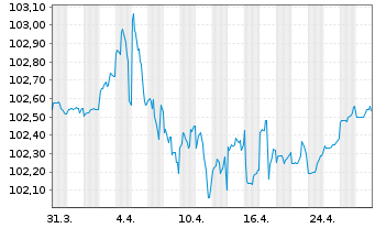 Chart Howmet Aerospace Inc. DL-Notes 2007(27) - 1 Month