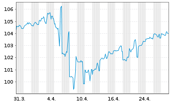 Chart Howmet Aerospace Inc. DL-Notes 2007(07/37) - 1 Month