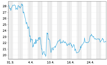 Chart Alcoa Upstream Corp. - 1 mois