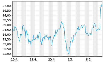Chart Alcoa Upstream Corp. - 1 mois