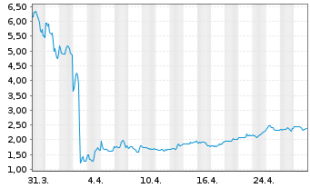 Chart Aldeyra Therapeutics Inc. - 1 Month