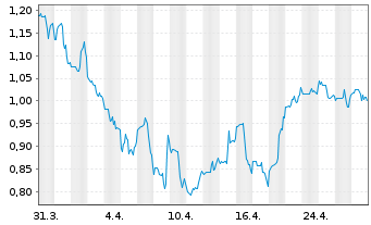 Chart Alector Inc. - 1 Month