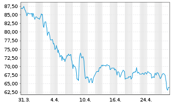 Chart Alexandria Real Est. Equ. Inc. - 1 mois