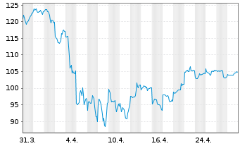 Chart Alibaba Group Holding Ltd. sp.ADRs - 1 Month