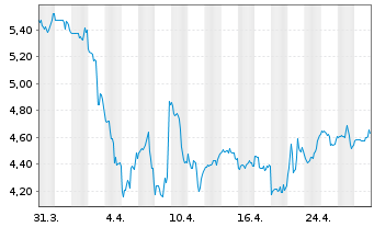 Chart Alight Inc. Cl.A - 1 mois