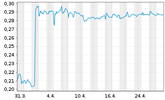 Chart Allakos Inc. - 1 mois