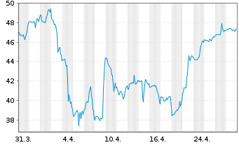 Chart ATI Inc. - 1 mois