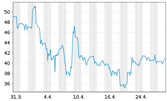 Chart Allegiant Travel Co. - 1 Month