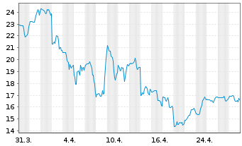 Chart ALLEGRO Microsystems INC. - 1 mois