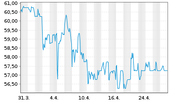 Chart Allete Inc. - 1 Month