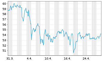 Chart Alliant Energy Corp. - 1 mois