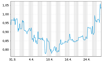 Chart Allied Gaming & Entertainment - 1 mois