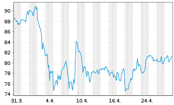 Chart Allison Transmission Hldg.Inc. - 1 Month