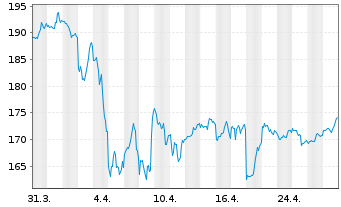 Chart Allstate Corp., The - 1 Month