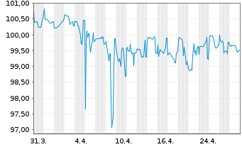 Chart Allstate Corp., The DL-FLR Bonds 2013(23/53) - 1 mois