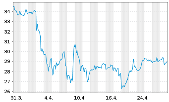 Chart Ally Financial Inc. - 1 mois