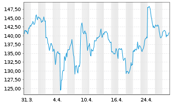 Chart Alphabet Inc. Class A  - 1 mois