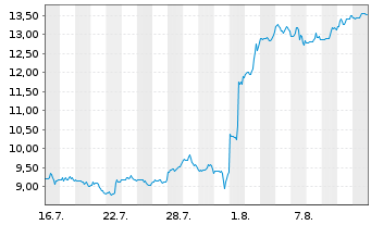 Chart Alphatec Holdings Inc. - 1 Month