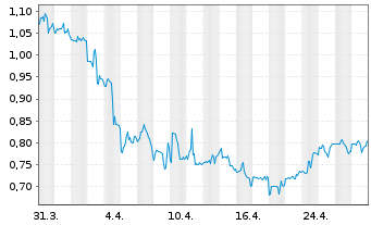 Chart Alto Ingredients Inc. - 1 mois