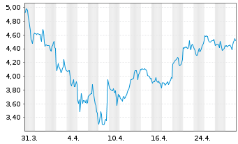 Chart Altimmune Inc. - 1 mois