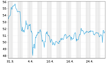 Chart Altria Group Inc. - 1 mois