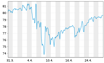 Chart Altria Group Inc. DL-Notes 2012(42) - 1 Month