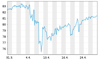 Chart Altria Group Inc. DL-Notes 2013(43) - 1 Month