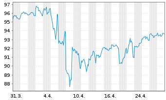 Chart Altria Group Inc. DL-Notes 2013(44) - 1 Monat