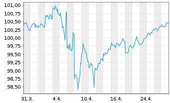 Chart Altria Group Inc. DL-Notes 2019(19/29) - 1 Month