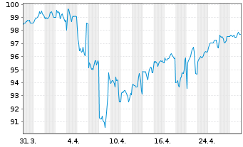 Chart Altria Group Inc. DL-Notes 2019(19/49) - 1 Month