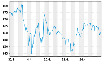 Chart Amazon.com Inc. - 1 Month