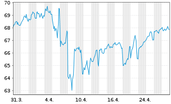 Chart Amazon.com Inc. DL-Notes 2021(21/51) - 1 Monat