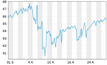 Chart Amazon.com Inc. DL-Notes 2021(21/61) - 1 Month