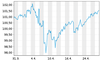 Chart Amazon.com Inc. DL-Notes 2022(22/32) - 1 mois